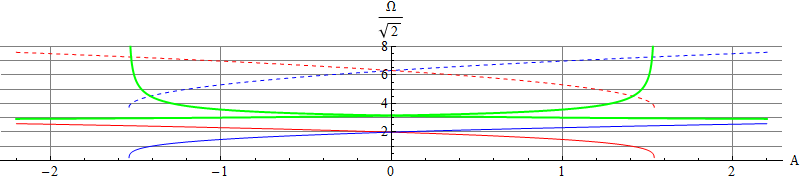 Frequencies